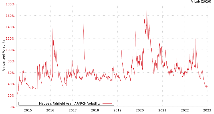 graph of Magseis Fairfield Asa APARCH