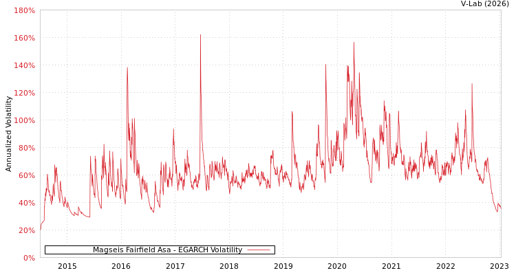 graph of Magseis Fairfield Asa EGARCH