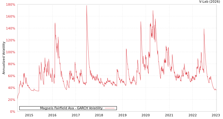 graph of Magseis Fairfield Asa GARCH