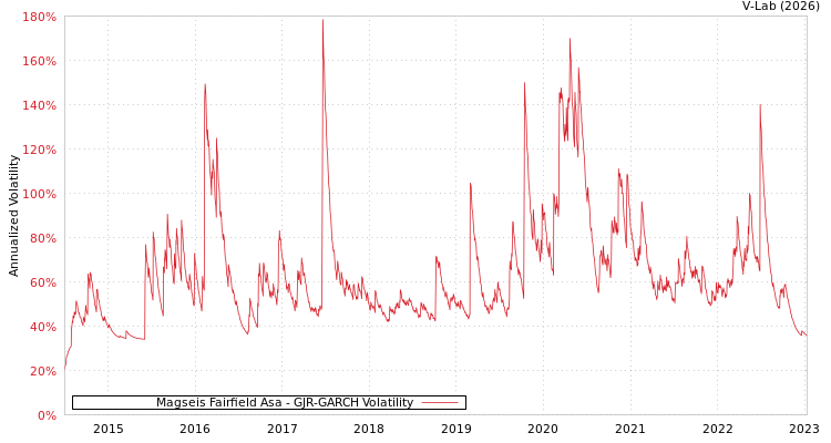graph of Magseis Fairfield Asa GJR-GARCH