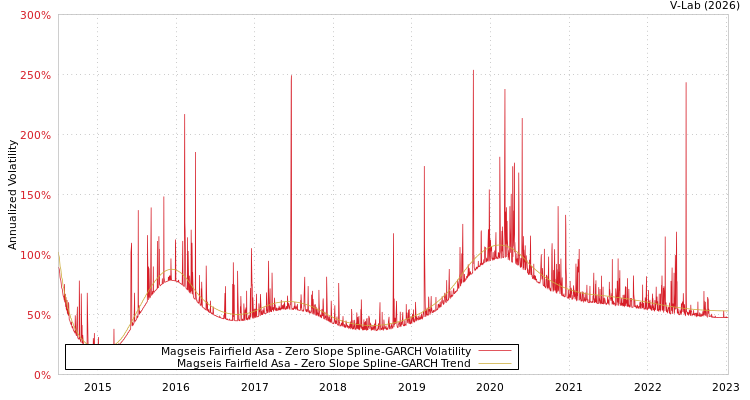 graph of Magseis Fairfield Asa S0GARCH