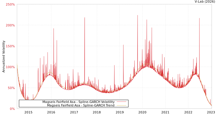graph of Magseis Fairfield Asa SGARCH