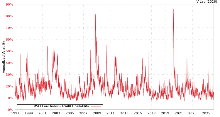 graph of MSCI Euro Index AGARCH