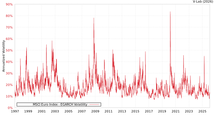 graph of MSCI Euro Index EGARCH