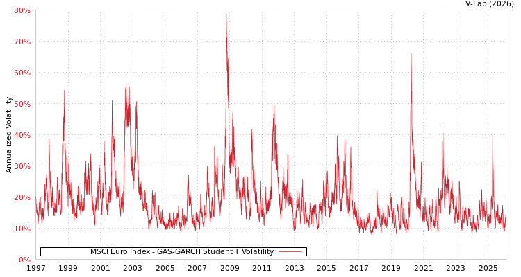 graph of MSCI Euro Index GAS-GARCH-T