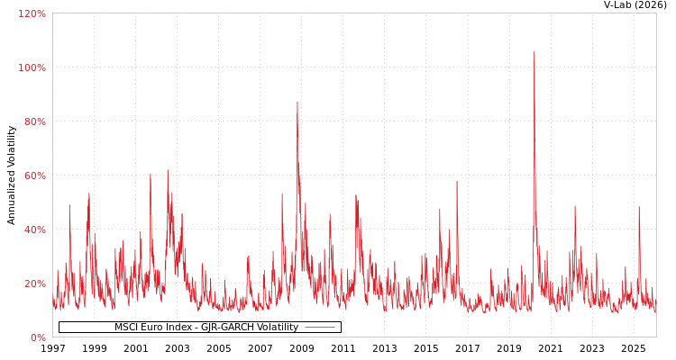 graph of MSCI Euro Index GJR-GARCH