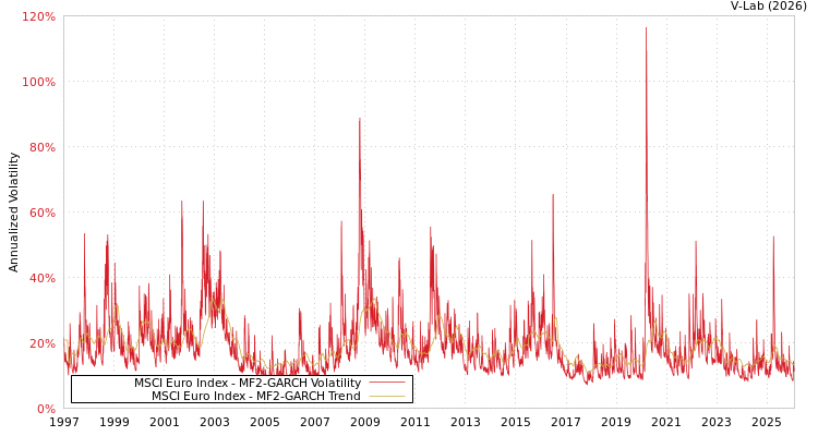 graph of MSCI Euro Index MF2-GARCH