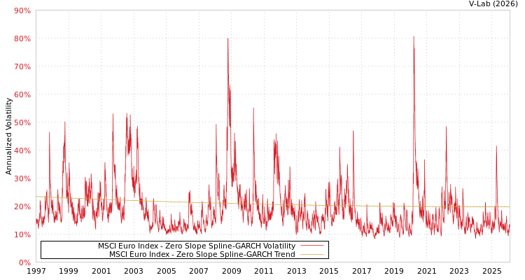 graph of MSCI Euro Index S0GARCH