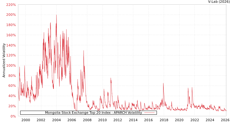 graph of Mongolia Stock Exchange Top 20 Index APARCH