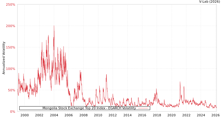 graph of Mongolia Stock Exchange Top 20 Index EGARCH