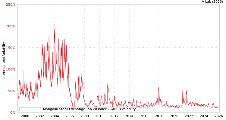 graph of Mongolia Stock Exchange Top 20 Index GARCH
