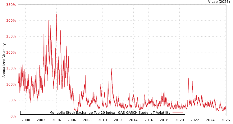 graph of Mongolia Stock Exchange Top 20 Index GAS-GARCH-T