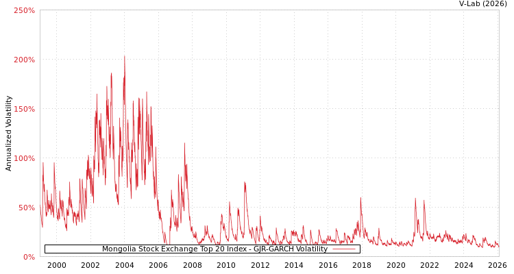 graph of Mongolia Stock Exchange Top 20 Index GJR-GARCH