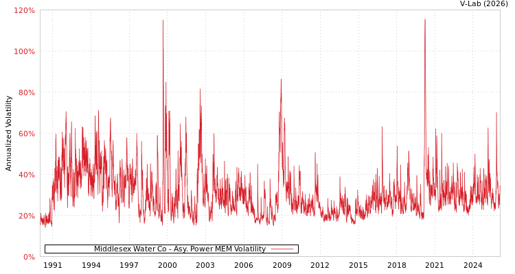 graph of Middlesex Water Co APMEM