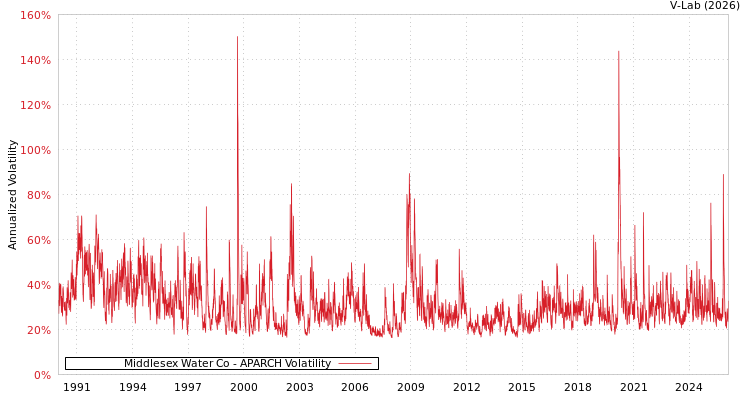 graph of Middlesex Water Co APARCH