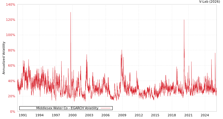 graph of Middlesex Water Co EGARCH