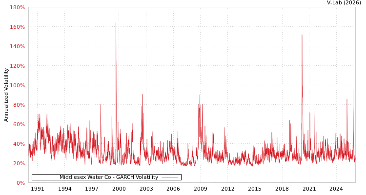 graph of Middlesex Water Co GARCH