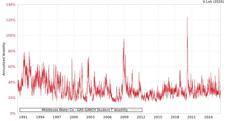 graph of Middlesex Water Co GAS-GARCH-T