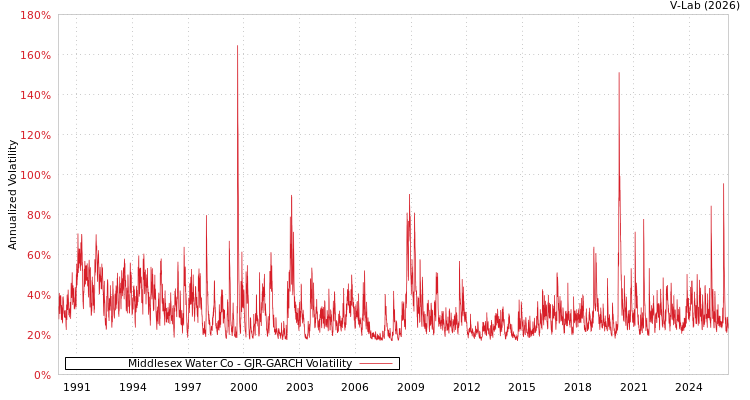 graph of Middlesex Water Co GJR-GARCH