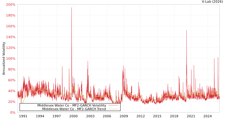 graph of Middlesex Water Co MF2-GARCH