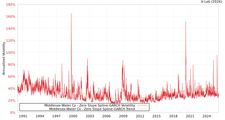 graph of Middlesex Water Co S0GARCH