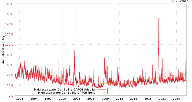 graph of Middlesex Water Co SGARCH