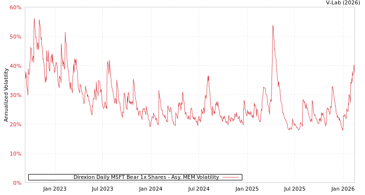 graph of Direxion Daily MSFT Bear 1x Shares AMEM
