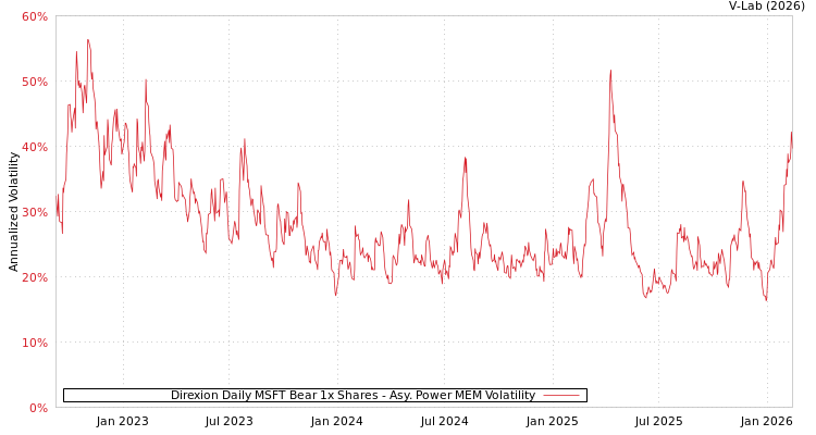 graph of Direxion Daily MSFT Bear 1x Shares APMEM