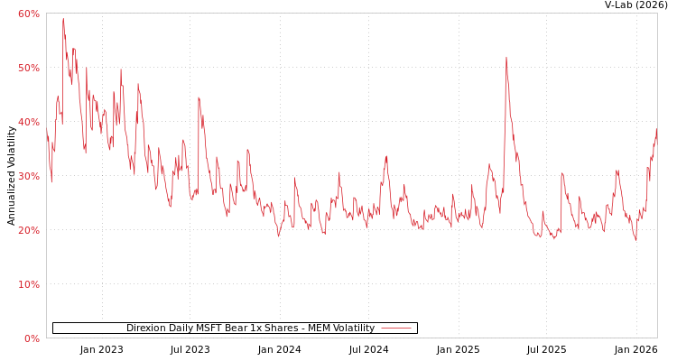 graph of Direxion Daily MSFT Bear 1x Shares MEM