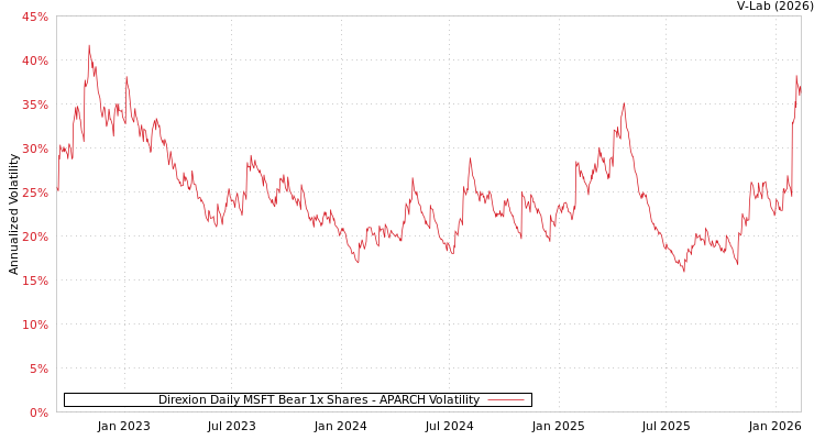graph of Direxion Daily MSFT Bear 1x Shares APARCH