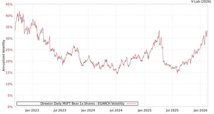 graph of Direxion Daily MSFT Bear 1x Shares EGARCH