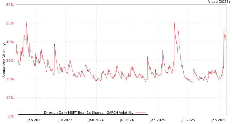 graph of Direxion Daily MSFT Bear 1x Shares GARCH