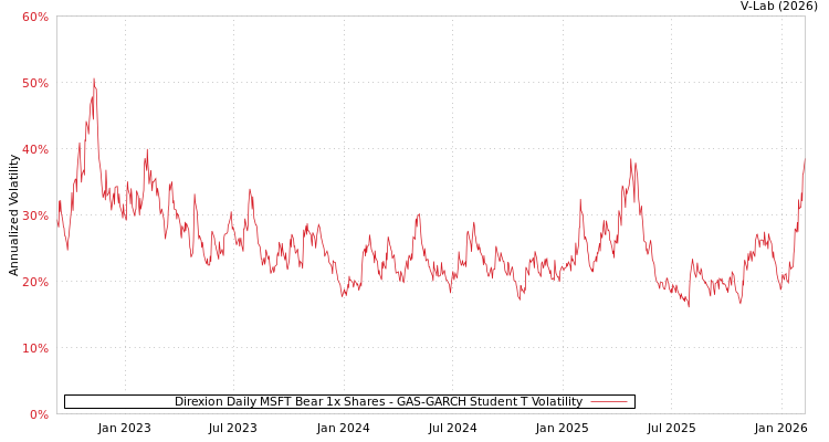 graph of Direxion Daily MSFT Bear 1x Shares GAS-GARCH-T
