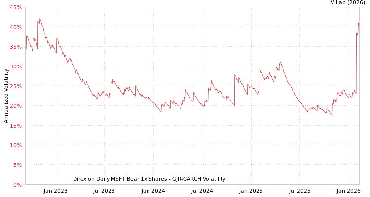 graph of Direxion Daily MSFT Bear 1x Shares GJR-GARCH