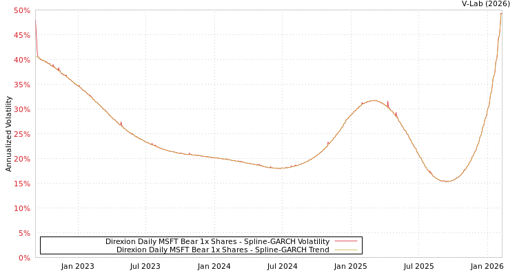 graph of Direxion Daily MSFT Bear 1x Shares SGARCH
