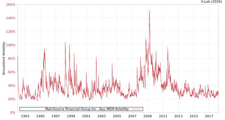 graph of MainSource Financial Group Inc AMEM