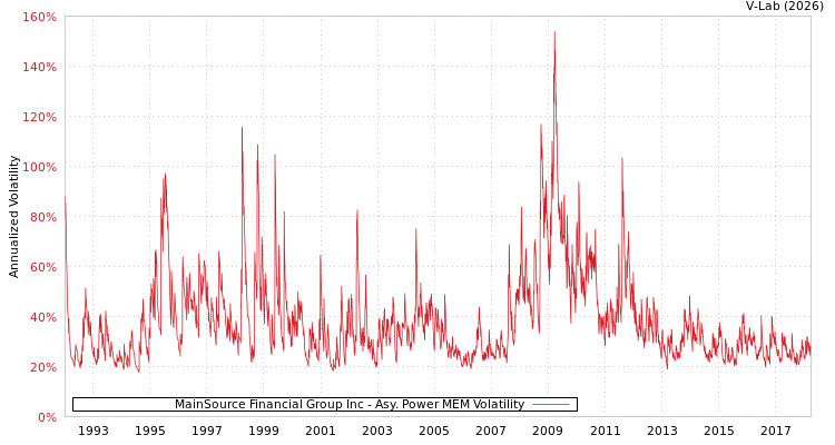 graph of MainSource Financial Group Inc APMEM