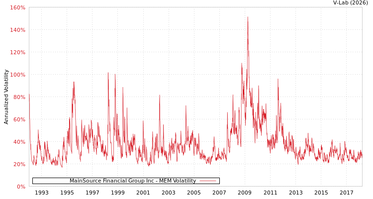 graph of MainSource Financial Group Inc MEM