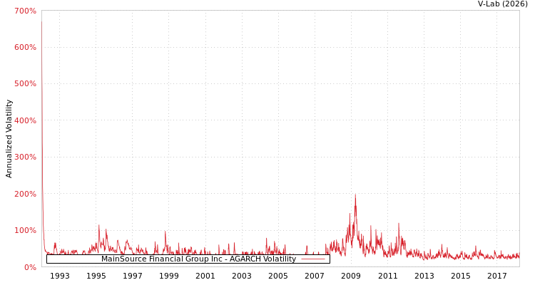graph of MainSource Financial Group Inc AGARCH