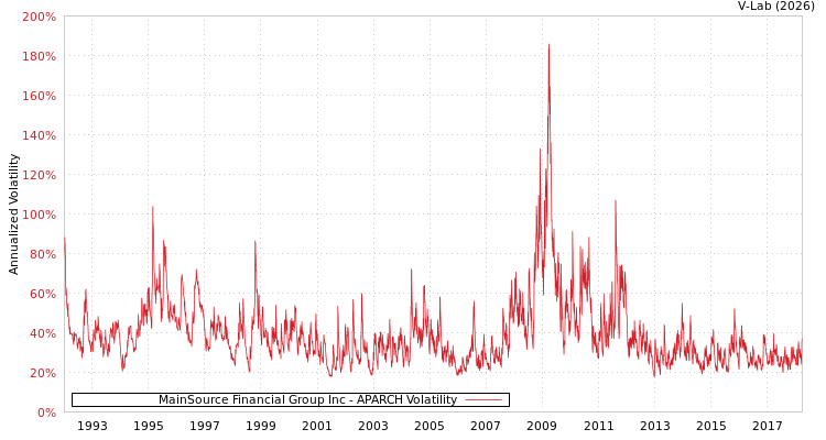 graph of MainSource Financial Group Inc APARCH