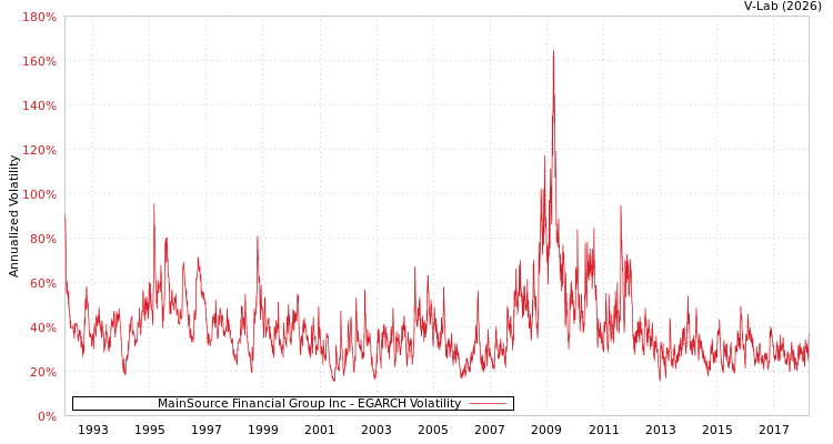 graph of MainSource Financial Group Inc EGARCH