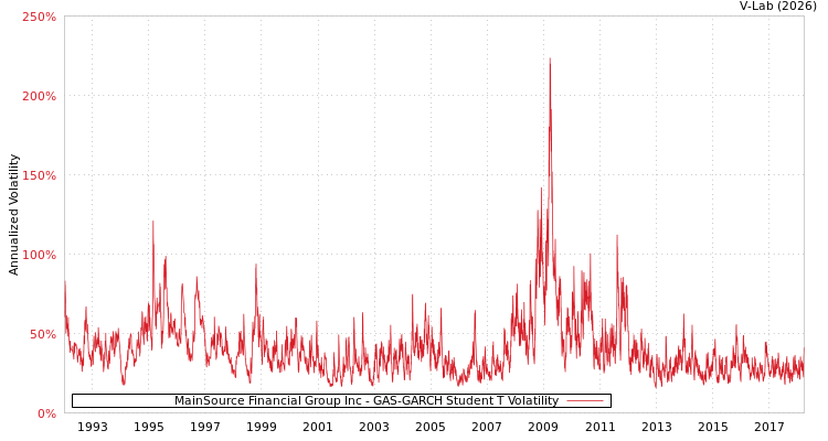graph of MainSource Financial Group Inc GAS-GARCH-T