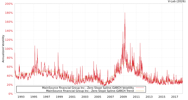 graph of MainSource Financial Group Inc S0GARCH