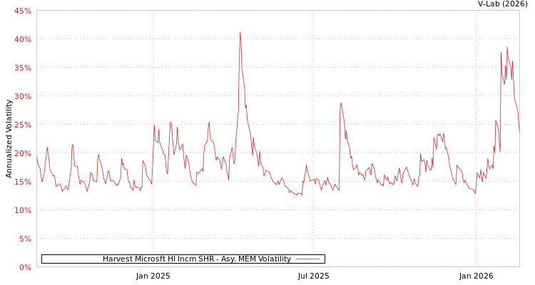graph of Harvest Microsft HI Incm SHR AMEM