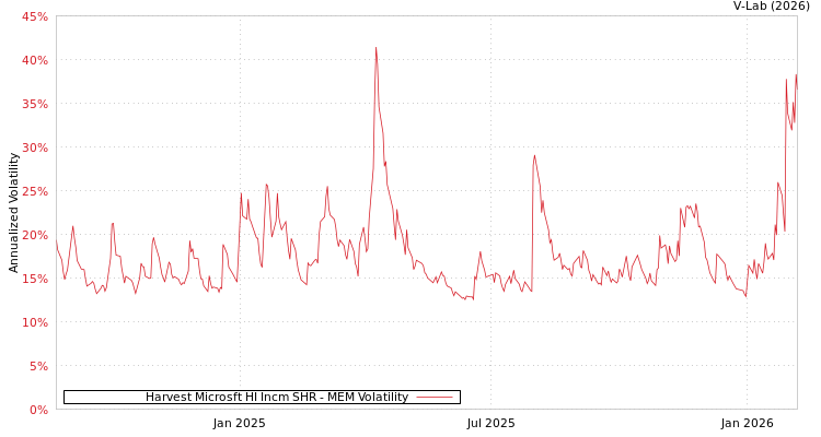 graph of Harvest Microsft HI Incm SHR MEM