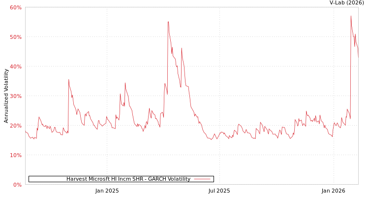 graph of Harvest Microsft HI Incm SHR GARCH
