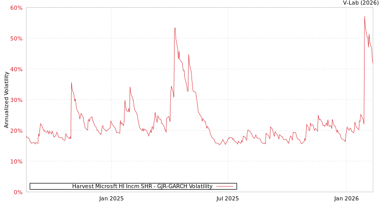 graph of Harvest Microsft HI Incm SHR GJR-GARCH
