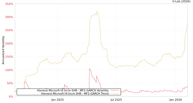 graph of Harvest Microsft HI Incm SHR MF2-GARCH