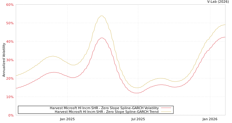 graph of Harvest Microsft HI Incm SHR S0GARCH