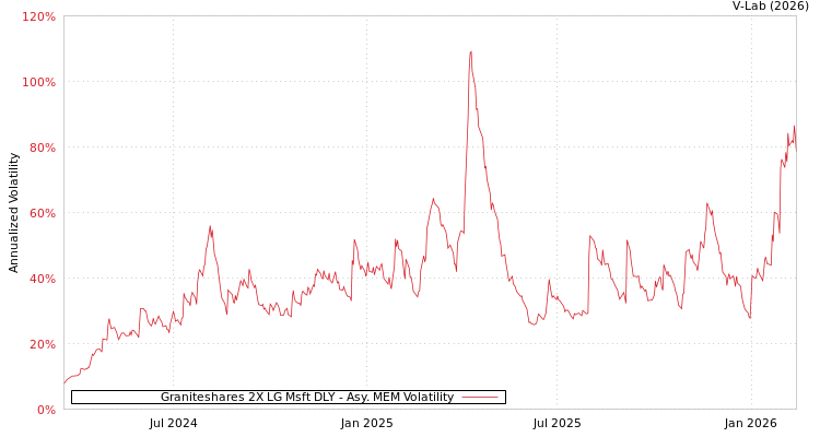 graph of Graniteshares 2X LG Msft DLY AMEM